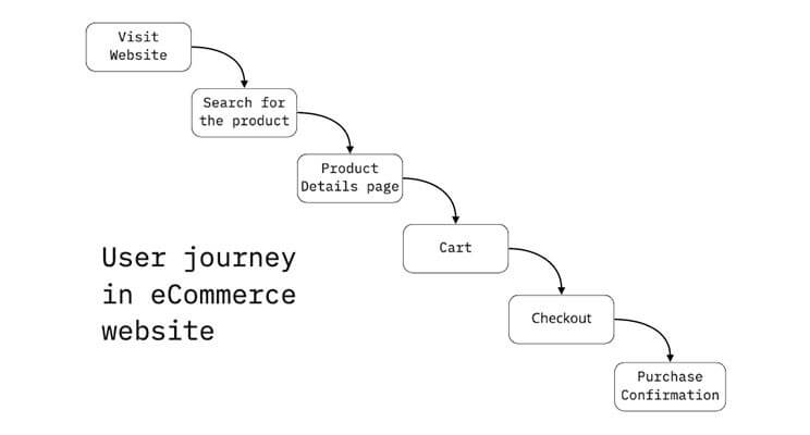 User Journey