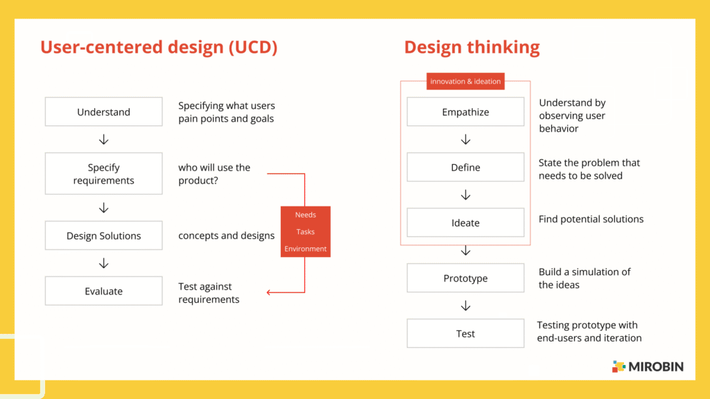 User-centered design vs Design thinking